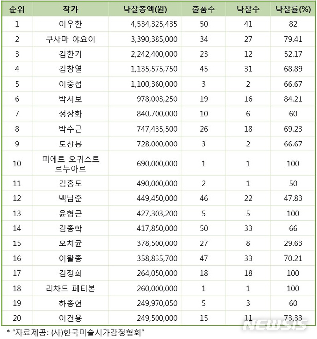 [서울=뉴시스] 2020년도 3분기 낙찰총액 20순위 작가. 표는 한국미술시가감정협회 제공.