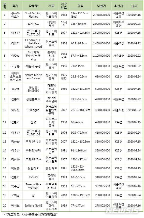 [서울=뉴시스] 2020년도 3분기 국내 미술품경매 낙찰가 20순위. 표=한국미술시가감정협회 제공.