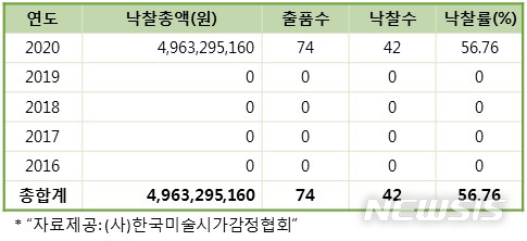 [서울=뉴시스] 2016~2020년도 3분기 해외경매 낙찰총액