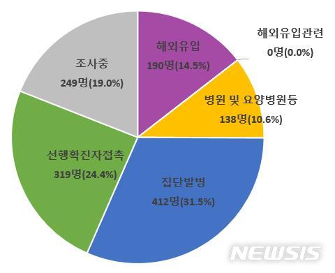 [세종=뉴시스]17일 0시부터 30일 0시까지 2주간 신고된 1308명의 감염 경로 구분. (그래픽=질병관리청 제공) 2020.09.29. photo@newsis.com 