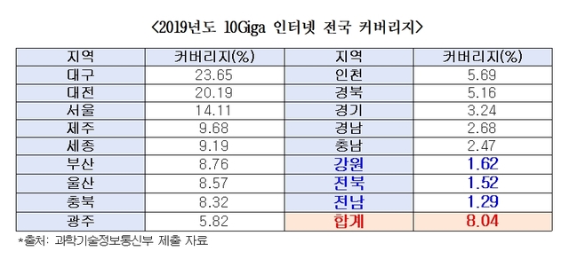 "10기가 유선 인터넷 전국 커버리지 8%에 그쳐" 