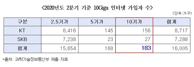 "10기가 유선 인터넷 전국 커버리지 8%에 그쳐" 