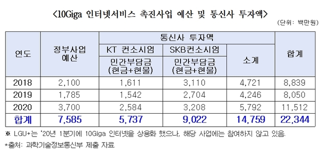 "10기가 유선 인터넷 전국 커버리지 8%에 그쳐" 