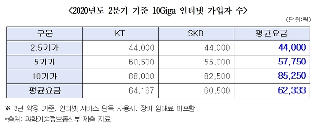 "10기가 유선 인터넷 전국 커버리지 8%에 그쳐" 