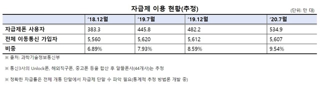 "자급폰 도입 8년…이용자 비중 10%에 그쳐"