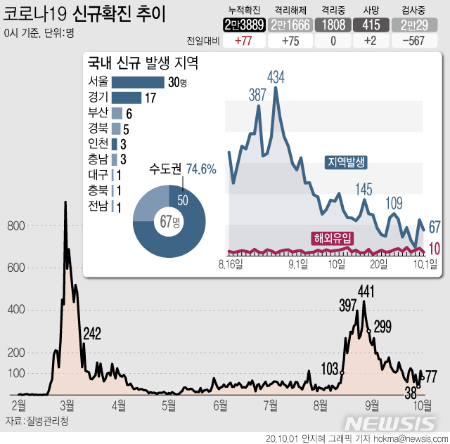 [서울=뉴시스] 1일 0시 기준 누적 확진자는 77명 늘어난 2만2889명이다. 감염 경로를 보면 67명이 지역사회 내 국내 발생 사례다. 수도권에서 전날(76명)보다는 감소한 50명이 확진됐다. (그래픽=안지혜 기자)&nbsp; hokma@newsis.com&nbsp; 
