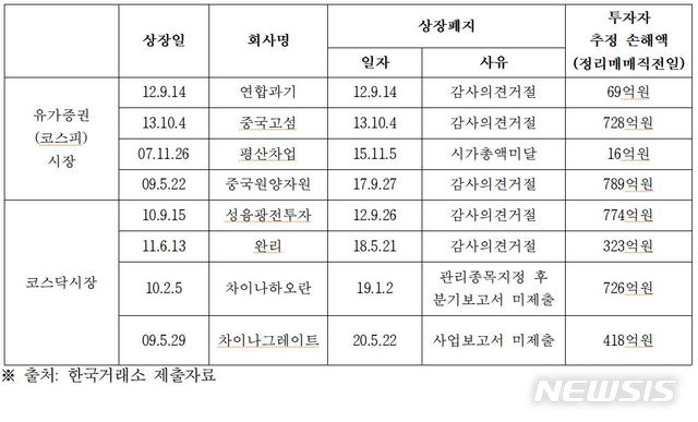 [서울=뉴시스] 외국기업 상장폐지로 인한 투자자 추정 손해액 (자료=홍성국 의원실 제공)