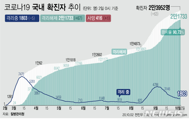 [서울=뉴시스]2일 0시 기준 '코로나 19' 누적 확진자는 63명 늘어난 2만3952명이다. 치료 중인 환자는 5명 줄어 1803명이 됐다. 확진자 중 완치자 비율을 나타내는 완치율은 90.73%를 기록하고 있다. (그래픽=전진우 기자)&nbsp;&nbsp; 618tue@newsis.com 