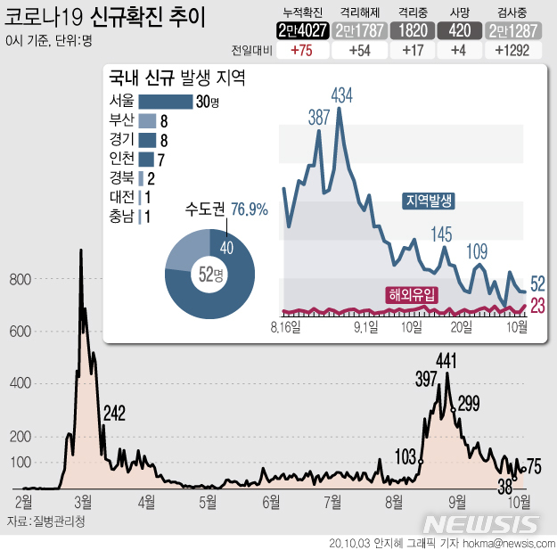 [서울=뉴시스] 질병관리청 중앙방역대책본부에 따르면 3일 0시 기준 누적 확진자는 75명 늘어난 2만4027명이다. 신규 확진자의 감염경로를 보면 국내 발생이 52명, 해외 유입이 23명이다. (그래픽=안지혜 기자)&nbsp; hokma@newsis.com 