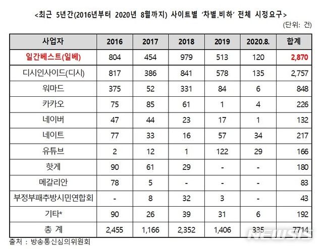 [서울=뉴시스]최근 5년간(2016년~2020년 8월) 사이트별 방송통신심의위원회 차별·비하 시정 요구 건수 (자료=김상희 부의장실 제공)