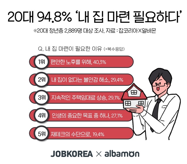 20대 94.8% "내 집 마련 필요"...내 집 마련 예상 나이 ‘평균 36.8세’