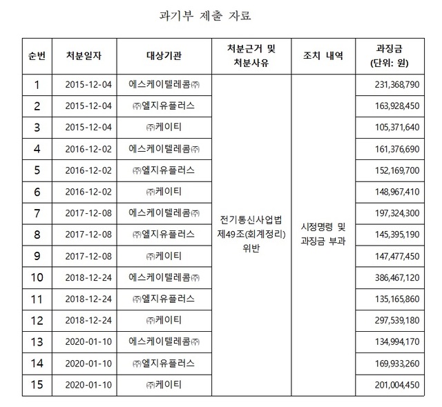 (출처: 과학기술정보통신부, 조승래 의원)