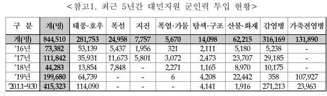 [서울=뉴시스] 최근 5년간 대민지원 군인력 투입 현황. 2020.10.05. (표=김병기 의원실 제공)