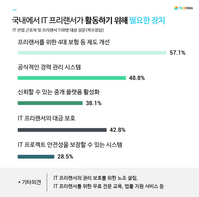 IT 프리랜서 10명 중 6명 "4대보험 등 근무환경 개선 필요"