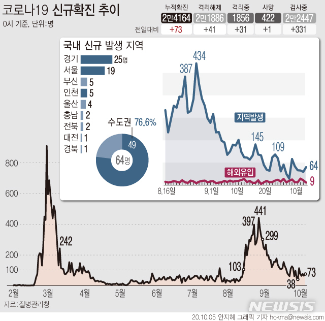 [서울=뉴시스]5일 0시 기준 코로나19 신규 확진자는 73명이다. 감염경로를 보면 국내 지역사회 감염은 64명, 해외 유입이 9명이다. (그래픽=안지혜 기자)  hokma@newsis.com