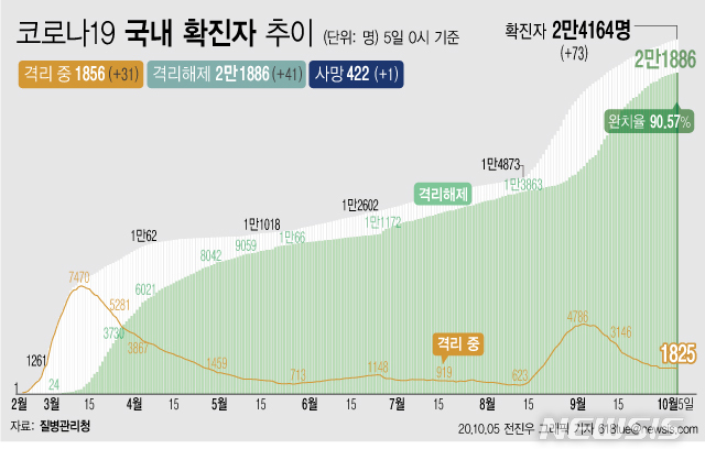 [서울=뉴시스]5일 0시 기준 '코로나 19' 누적 확진자는 73명 늘어난 2만4164명이다. 치료 중인 환자는 31명 늘어 1856명이 됐다. 확진자 중 완치자 비율을 나타내는 완치율은 90.57%를 기록하고 있다. (그래픽=전진우 기자)  618tue@newsis.com