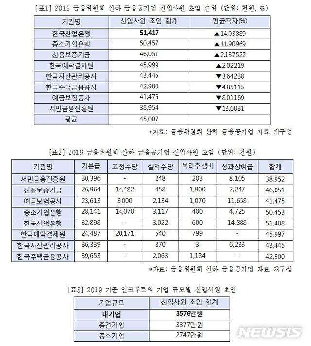 "산은, 금융공기업 신입 연봉 1위…5100만원"