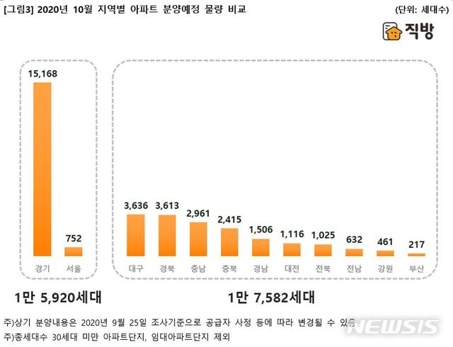 [서울=뉴시스]5일 부동산 정보업체 직방에 따르면 이달 전국에서 42개 단지, 총 3만3502세대 중 2만9462세대가 일반분양을 준비하고 있다. (제공 = 직방) 2020.10.05.
