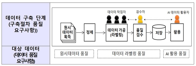 정부, '데이터 댐' 품질 개념·범위·세부 요구사항 마련