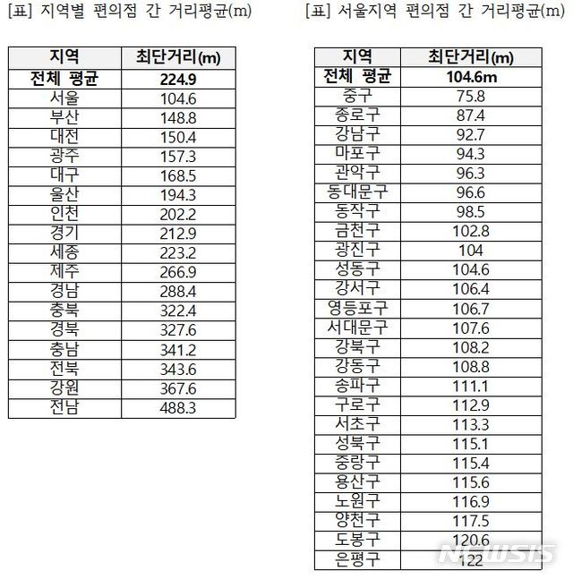 [서울=뉴시스]구자근 국민의힘 의원이 5일 중소벤처기업부 산하 대한상공회의소로부터 제출받은 '2019 프랜차이즈 실태조사' 중 지역별 편의점 간 거리평균 자료.(자료=구자근 의원실 제공) 