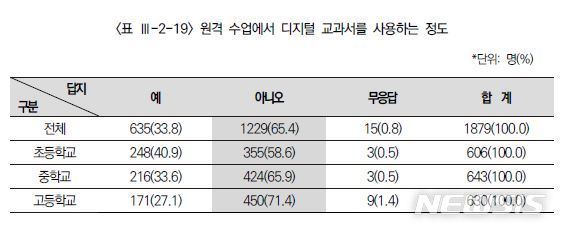 [서울=뉴시스]국회 교육위원회 소속 서동용 더불어민주당 의원이 6일 한국교육과정평가원(평가원)의 'COVID-19(코로나19) 대응 온라인 개학에 따른 초·중·고등학교 원격수업 운영 실태 및 개선 방향 탐색' 연구보고서를 분석한 결과, 초·중·고등학교 교사 1879명 중 1229명(65.4%)이 원격수업 중에 디지털 교과서를 사용하지 않았다고 답했다. (자료=서동용 의원실 제공). 2020.10.05.photo@newsis.com