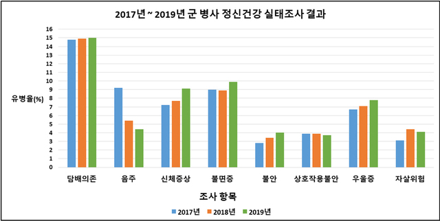 [서울=뉴시스] 2017~2019 군 병사 정신건강 실태조사 결과. 2020.10.06. (사진=박성준 의원실 제공)