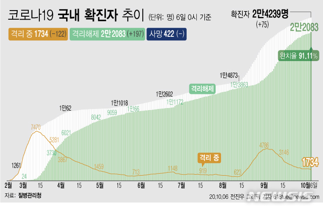 [서울=뉴시스]6일 0시 기준 '코로나 19' 누적 확진자는 75명 늘어난 2만4239명이다. 치료 중인 환자는 122명 줄어 1734명이 됐다. 확진자 중 완치자 비율을 나타내는 완치율은 91.11%를 기록하고 있다. (그래픽=전진우 기자)  618tue@newsis.com