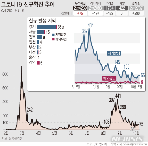 [서울=뉴시스]6일 0시기준 코로나19 신규 확진 환자가 75명으로 집계됐다. 국내발생 확진자는 66명으로 전날인 5일보다 2명 증가했다. 해외 유입 확진자는 9명으로 검역과정에서 5명이 확인됐다. (그래픽=안지혜 기자)  hokma@newsis.com