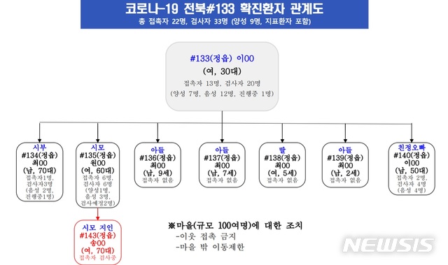 [전주=뉴시스] 전북 정읍에서 발생한 코로나19 확진환자 관계도. 2020.10.06 (전북도 제공) 