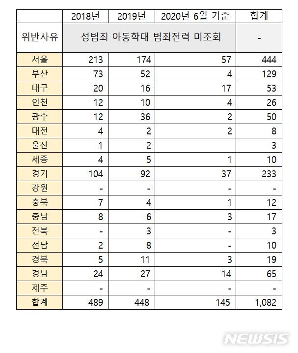 [서울=뉴시스]국회 교육위원회 소속 더불어민주당 박찬대 의원이 6일 교육부로부터 받은 '최근 2년간 시도별 학원 등 지도점검현황'에 따르면, 지난 2018년부터 올해 6월까지 이 같은 사유로 적발된 학원은 1082개소에 이른다. (자료=박찬대 의원실 제공). 2020.10.06.photo@newsis.com