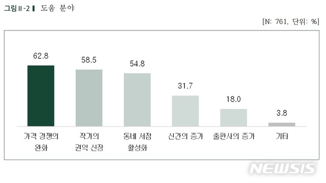 [서울=뉴시스]도서정가제가 도움이 됐다고 답한 작가들 중 도움이 된 분야에 대한 응답. (표 = 한국출판인회의 제공) 2020.10.06.photo@newsis.com