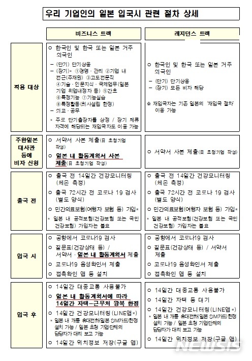 [서울=뉴시스] 우리 기업인의 일본 입국시 관련 절차. (표/외교부 제공)  photo@newsis.com