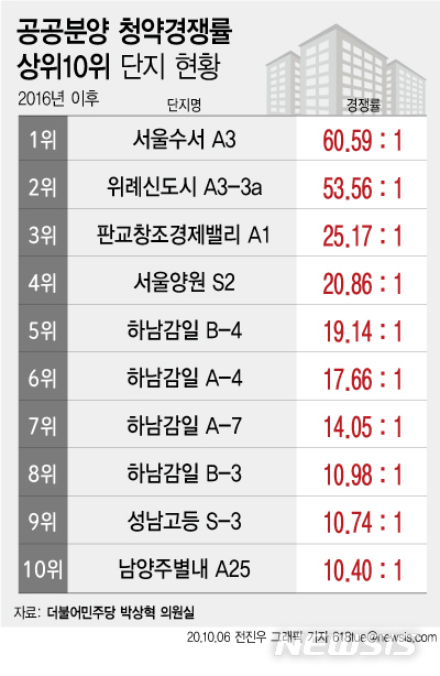 공공분양도 지역 따라 '희비'…입지 좋은 수도권 남부 몰려 - 뉴시스