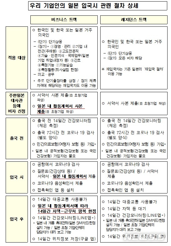 [서울=뉴시스] 우리 기업인의 일본 입국시 '특별입국절차'. (표/외교부 제공)  photo@newsis.com