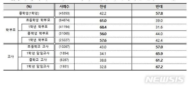 [서울=뉴시스]추석 특별 방역기간 이후 초등학교 1학년과 중학교 1학년의 매일 등교를 제안한 서울시교육청이 시내 학부모와 교사, 학생들에게 의견을 물은 결과 학부모는 찬성, 교사는 반대 의견이 우세해 입장이 분분한 것으로 6일 조사됐다.(자료=서울시교육청 제공). 2020.10.06.photo@newsis.com