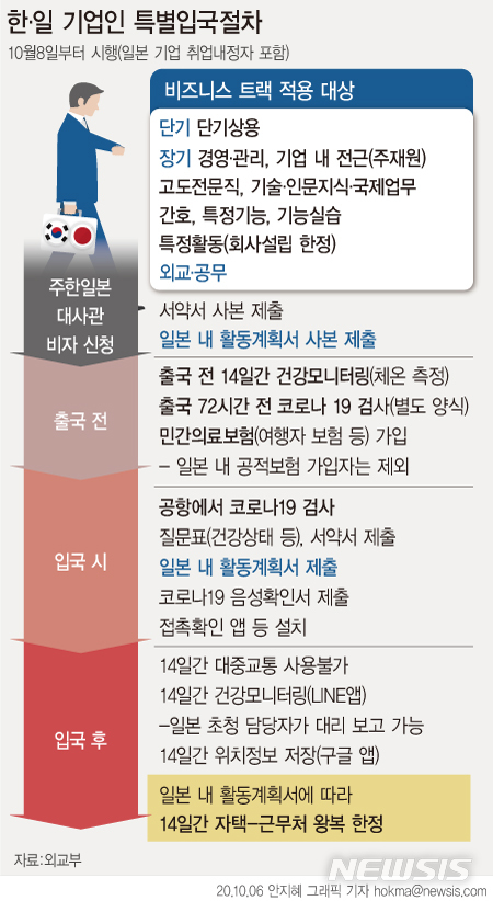 [서울=뉴시스]6일 한·일 양국이 '기업인 특별입국절차'에 합의해 오는 8일부터 시행하기로 했다. 단기 출장자에 적용되는 비즈니스 트랙은 추가 방역 절차를 준수할 경우 일본 입국 후 격리조치 없이 경제 활동이 가능한 것이 특징이다. 장기 체류자에 적용되는 레지던스 트랙은 일본 입국 후 14일간 자가격리가 필요하다. (그래픽=안지혜 기자)  hokma@newsis.com