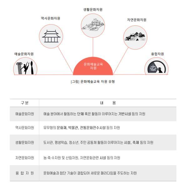 [서울=뉴시스] 문화예술교육 자원 유형. 2020.10.06. (사진 = 한국문화예술교육진흥원 제공) photo@newsis.com