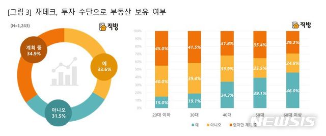 [서울=뉴시스](제공 = 직방) 2020.10.06.