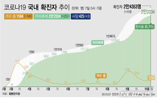 [서울=뉴시스]7일 0시 기준 '코로나 19' 누적 확진자는 114명 늘어난 2만4353명이다. 치료 중인 환자는 140명 줄어 1594명이 됐다. 확진자 중 완치자 비율을 나타내는 완치율은 91.71%를 기록하고 있다. (그래픽=전진우 기자)  618tue@newsis.com