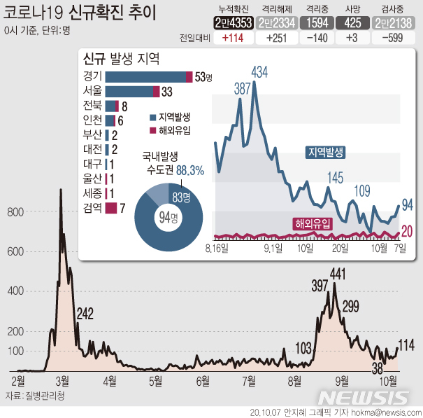 [서울=뉴시스]7일 0시 기준 코로나19 신규 확진자는 114명으로 집계됐다. 국내 지역사회 감염 확진자 수가 94명, 해외 유입이 20명이다. (그래픽=안지혜 기자)  hokma@newsis.com