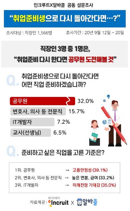 직업선호도 달라졌다...다시 직업 고른다면 교사보다 개발자 '인기'