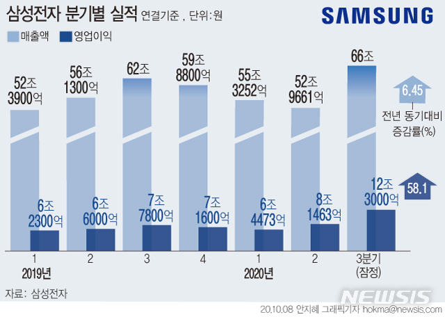 [서울=뉴시스] 삼성전자는 2020년 3분기 매출이 66조원으로 전년 동기 대비 6.45% 증가, 전분기 대비 24.6% 증가한 것으로 잠정 집계됐다고 8일 공시했다.  (그래픽=안지혜 기자)  hokma@newsis.com