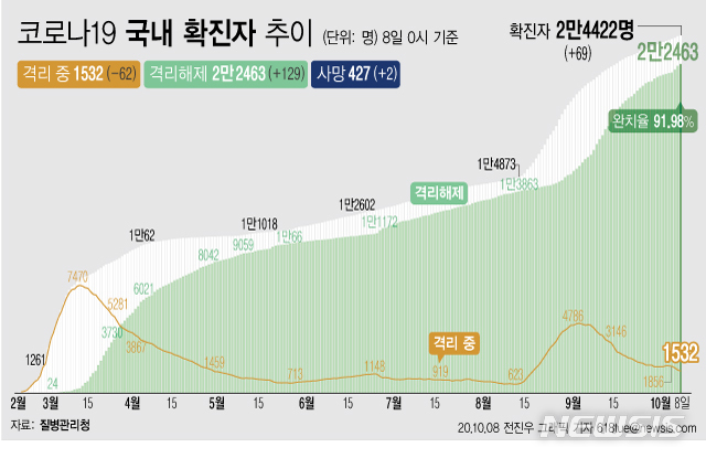 [서울=뉴시스]8일 0시 기준 '코로나 19' 누적 확진자는 69명 늘어난 2만4422명이다. 치료 중인 환자는 62명 줄어 1532명이 됐다. 확진자 중 완치자 비율을 나타내는 완치율은 91.98%를 기록하고 있다. (그래픽=전진우 기자)  618tue@newsis.com