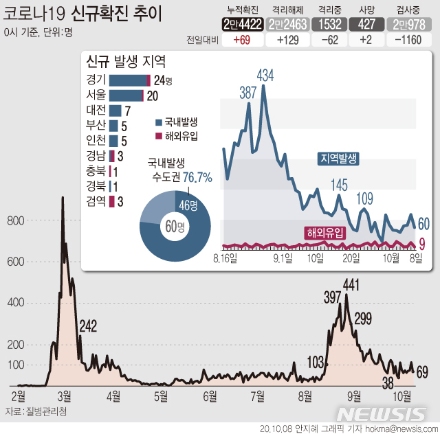 [서울=뉴시스]질병관리청 중앙방역대책본부에 따르면 8일 0시 기준 누적 확진자는 전날 0시 이후 하루 사이 69명 늘어난 2만4422명이다. (그래픽=안지혜 기자)  hokma@newsis.com