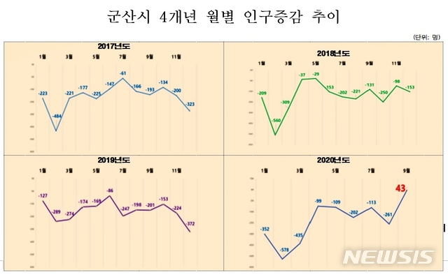 군산시 인구 4년 만의 증가…9월 43명 증가 