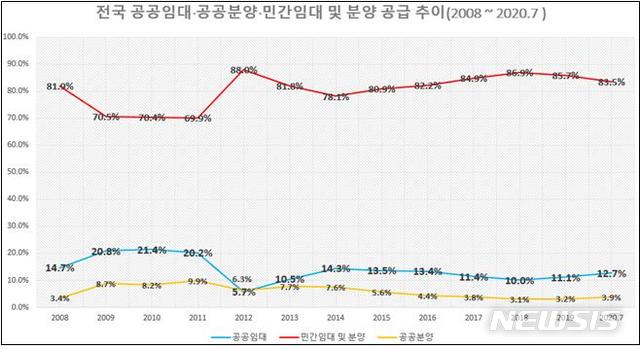 [서울=뉴시스] 2008년부터 2020년까지 최근 10년간 전국 준공주택의 유형 분석 결과. (표=우원식 의원실 제공) 2020.10.08.photo@newsis.com 