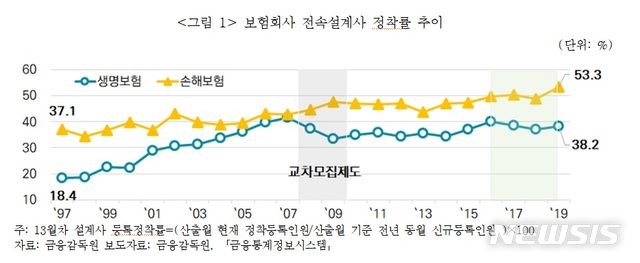 [서울=뉴시스]보험회사 전속설계사 정착률 추이.2020.10.08.(사진=보험연구원 제공)photo@newsis.com