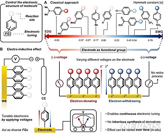 [대전=뉴시스] 기존 작용기의 역할과 만능 작용기의 구동 원리. IBS가 이번 연구에서 제시한 '만능 작용기(B)'는 전압 조절을 통해 기존 여러 종류 작용기(A)의 역할을 대신할 수 있다.