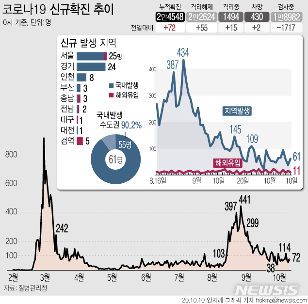 [서울=뉴시스] 10일 0시 기준 코로나19 누적 확진자는 전날 0시 이후 72명 늘어난 2만4548명이다.&nbsp; 신규 확진자의 감염경로를 보면 국내 지역사회 감염 확진자 수가 61명, 해외 유입이 11명이다. (그래픽=안지혜 기자)&nbsp; hokma@newsis.com