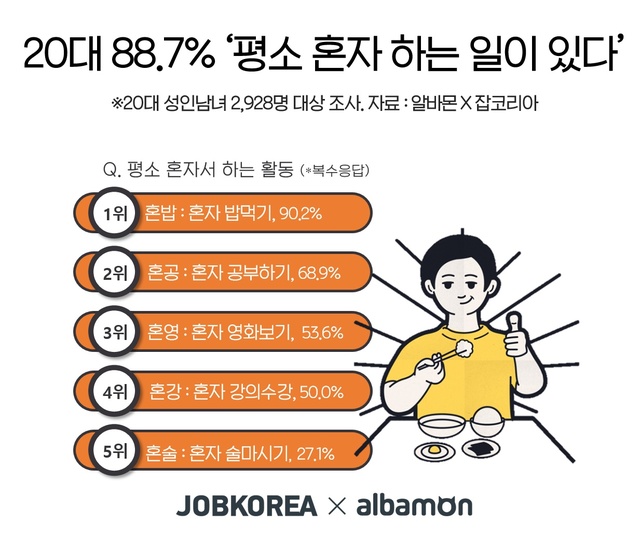"혼자가 편해요"…20대 90.2%가 '혼밥러'